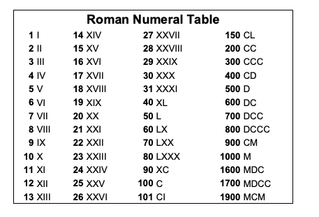 Convert numbers to roman numerals Any numeral is counted positively unless ...
