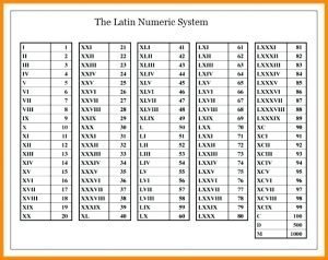 1 to 1000 in Roman Numerals