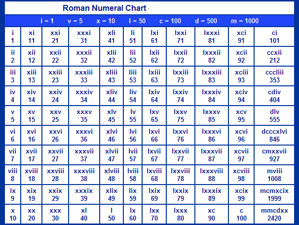 free printable roman numerals chart roman number chart