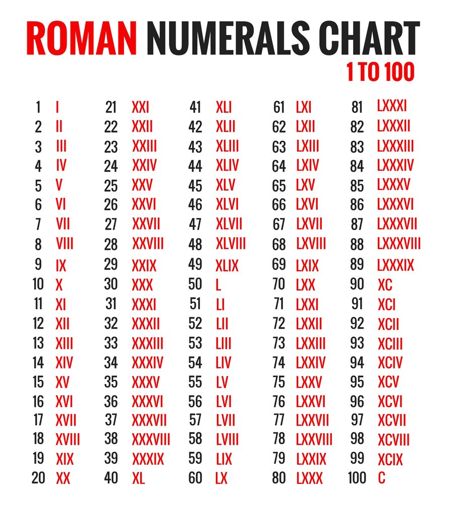 Free Printable Roman Numerals Chart Roman Number Chart