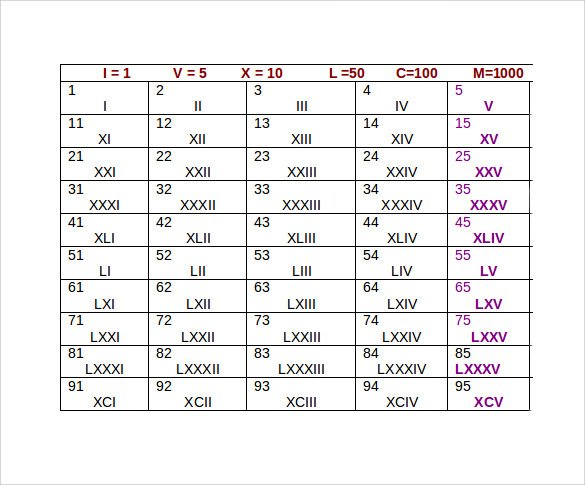 Roman Numerals Chart