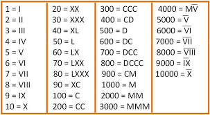 Roman Numerals 1 to 500