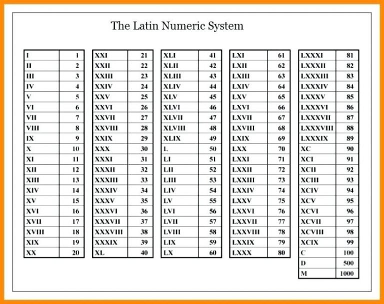 Roman Numbers 1 To 500