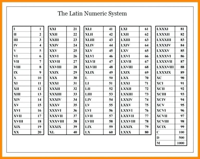 Roman Numerals Table Chart 1 To 500