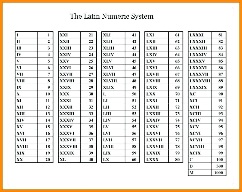 Roman Numerals Chart 1 to 500