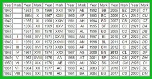 Years & Birth Date in Roman Numerals