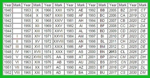 Years Birth Date In Roman Numerals