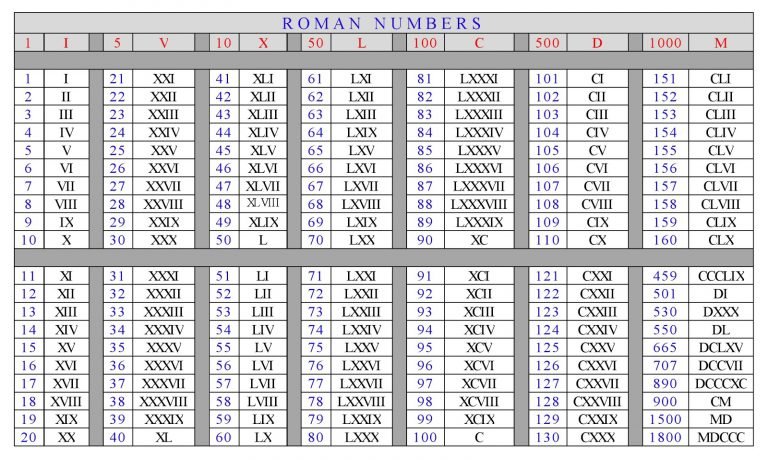 Free Printable Roman Numerals 1 To 2000 Chart Template