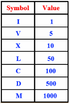 Printable Roman Numerals 100-500 Chart