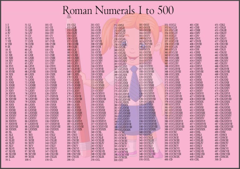 Roman Numerals Table Chart 1 to 500