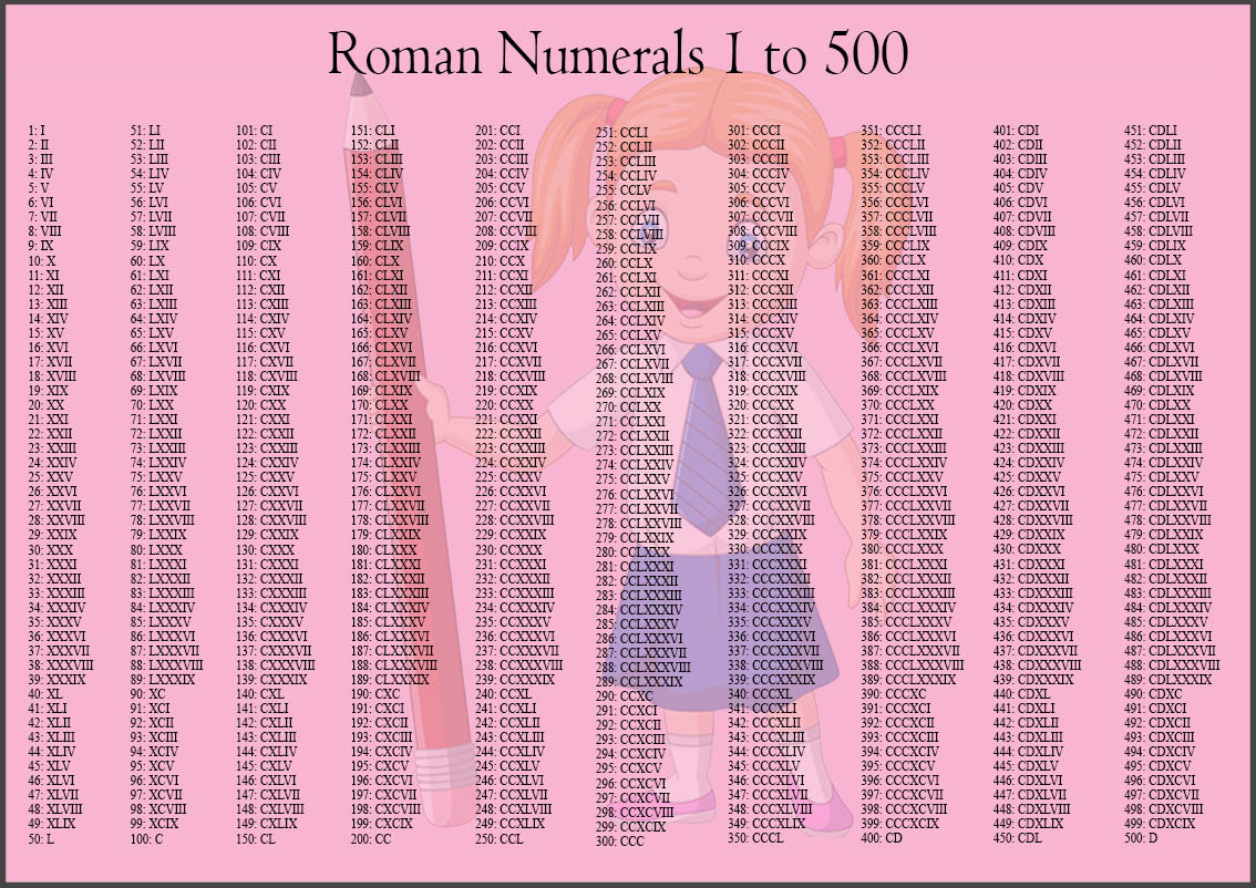 Roman Numerals Chart 100-500
