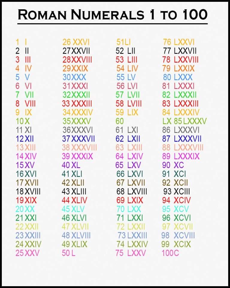 Roman Numbers 1-100 Chart | Roman Numerals