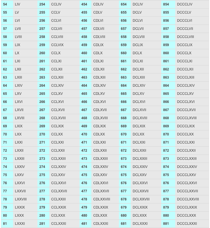 Roman Numbers 1 To 1000 Roman Numerals