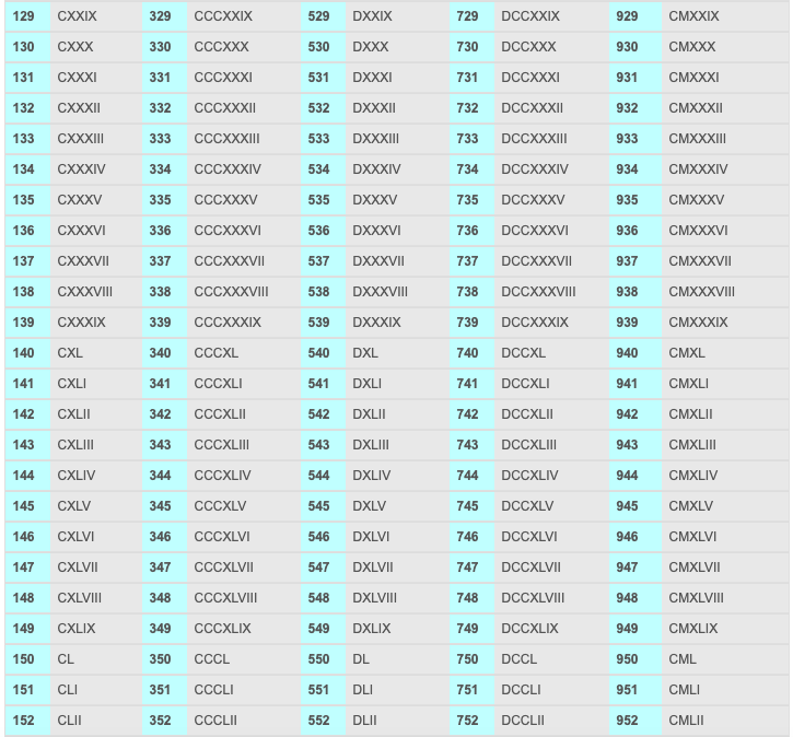 Roman Numerals 1 To 1000 Roman Numerals 1 To 100 Roman Numerals 