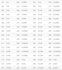 Roman Numbers 1 to 1000 | Roman Numerals