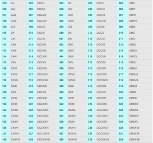 Roman Numbers 1 to 1000 Chart | Roman Numerals