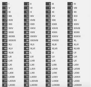 Free Printable Roman Numerals 1 to 200 Chart PDF