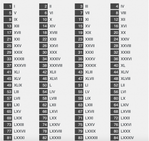 Roman Numbers 1 to 200 | Roman Numerals