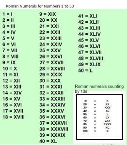 Roman Numbers 1 to 50 | Roman Numerals