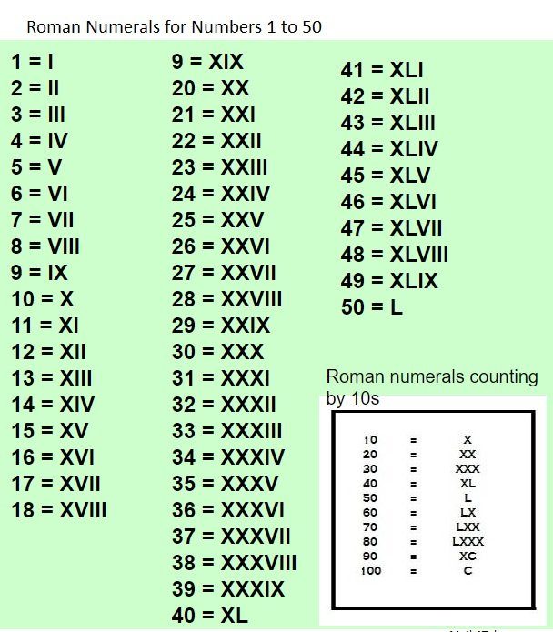 Roman numerals 1 to 20