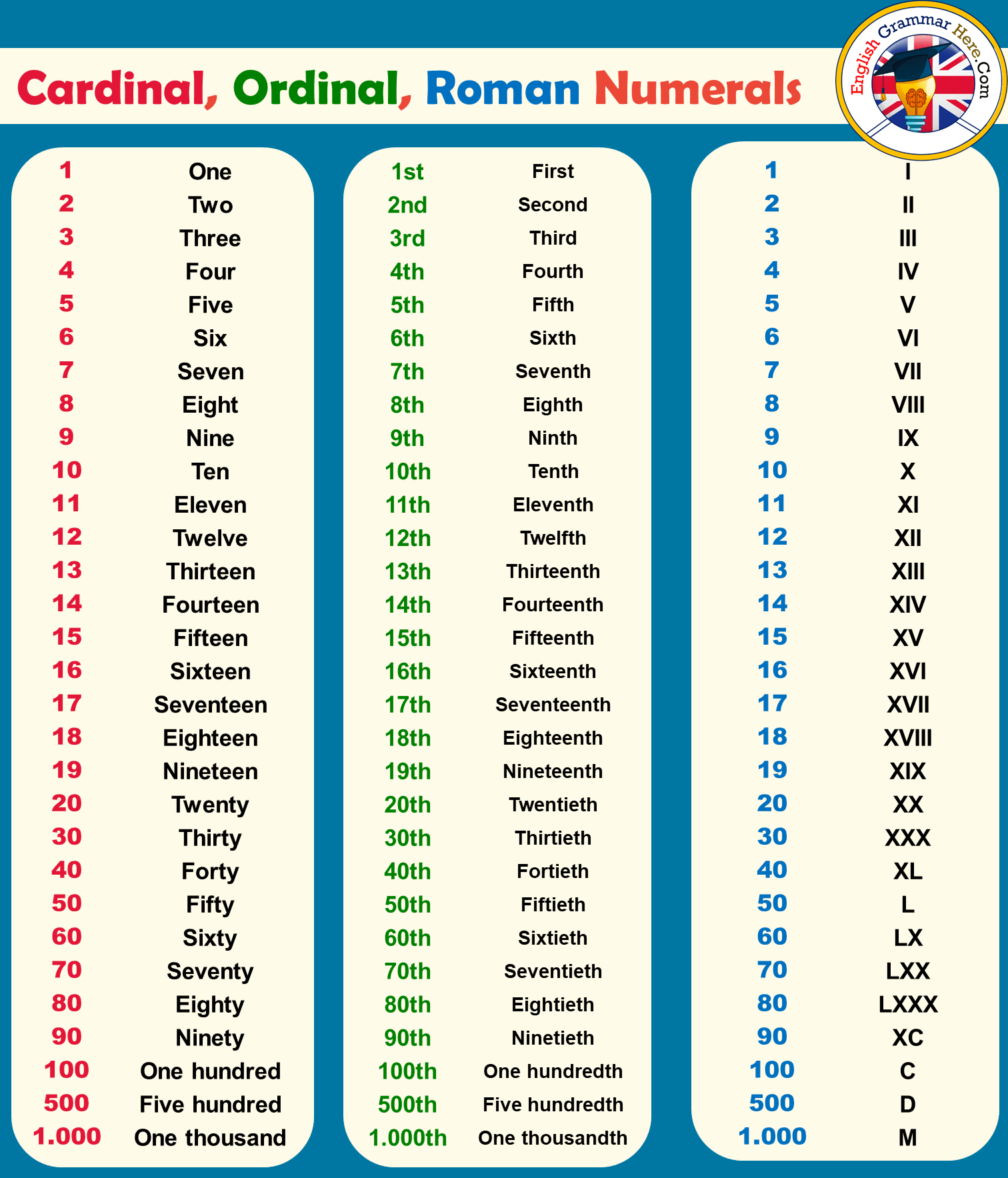 Roman Numerals 1 20 Printable Roman Numerals 1 To 20 Chart PDF