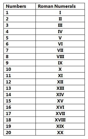 Free Printable Roman Numerals 1-20 Chart Template
