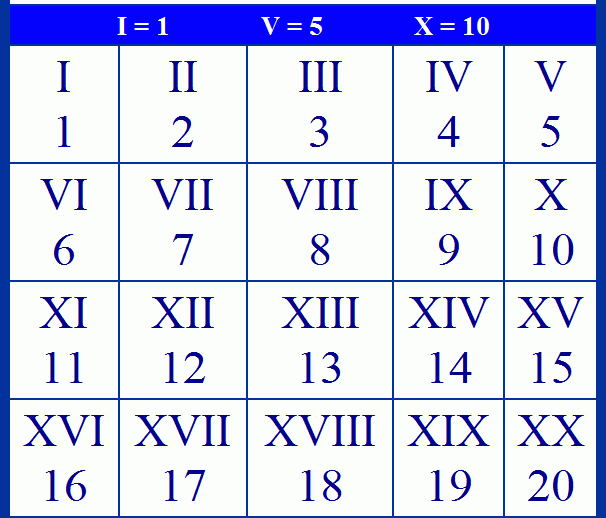 Free Printable Roman Numerals 1 20 Chart Template