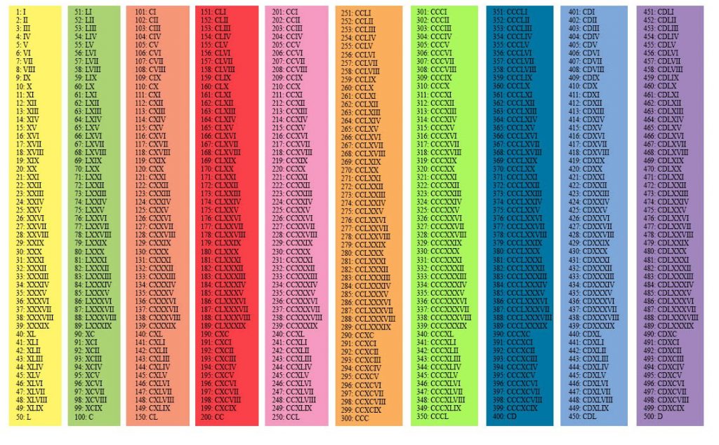 roman-numerals-table-chart-1-to-500