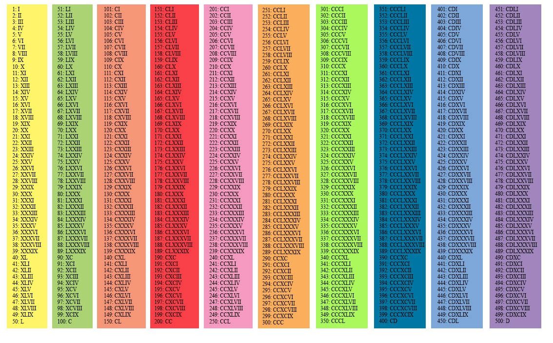 Roman Numerals Chart 1 To 500 Roman Numerals