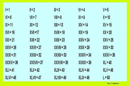 How to Write Roman Numerals 1 to 50