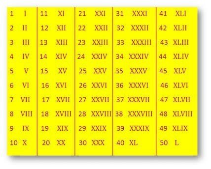 Roman Numerals 1 to 50