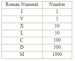 Roman Numerals 100-500