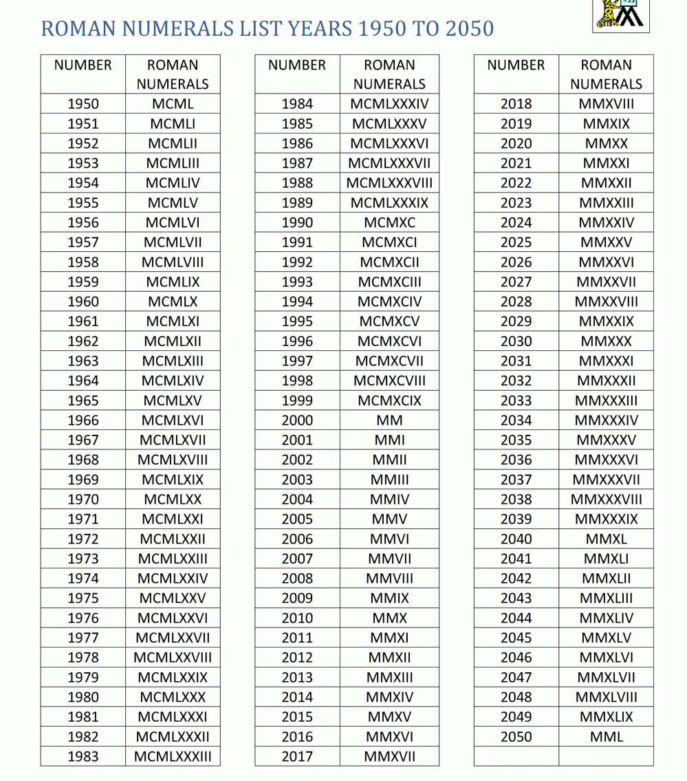 Years & Birth Date in Roman Numerals