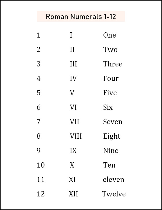 Roman Numerals 1 to 12